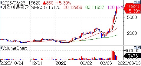 삼영전자 최근 주가 추이
