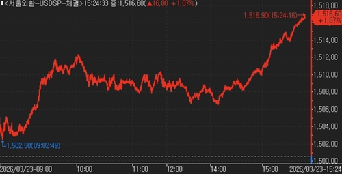 달러-원, DXY 100선 턱밑 상승에 1,516원대로 급등(상보)_김지연