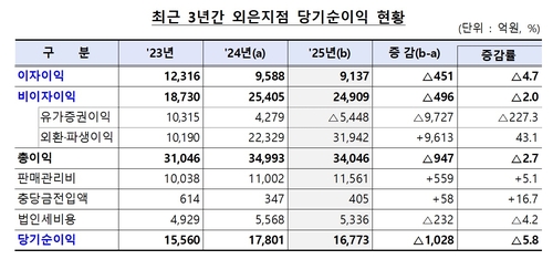 작년 외국은행 국내지점 당기순익 1.6조…전년比 5.8%↓_윤슬기