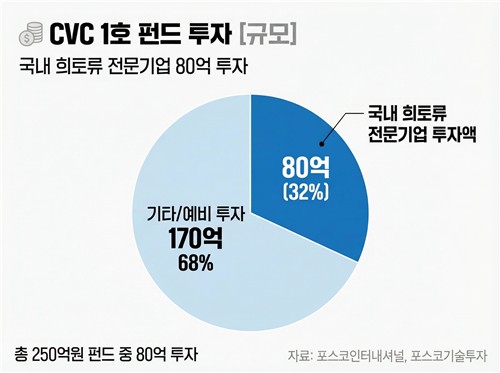 포스코인터, CVC로 신성장 동력 확보…모빌리티 소재 투자 가속_이재헌