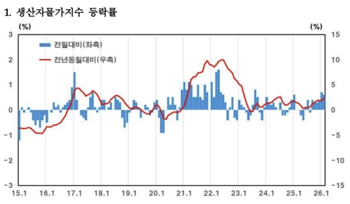 2월 생산자물가 전월비 0.6%↑…6개월째 오름세 지속_정선미