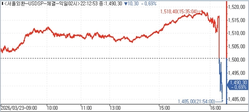 달러-원, 뉴욕장서 1,490원 초반대 거래_윤정원