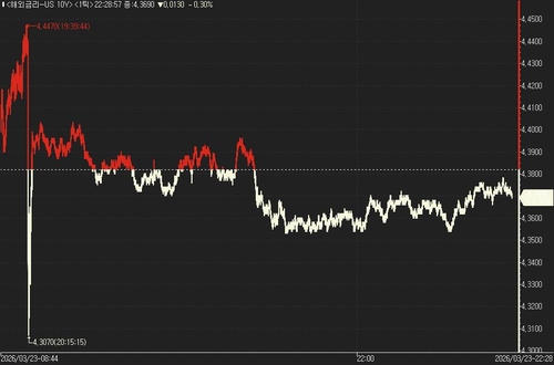 美 국채가 강세…트럼프 "이란과 생산적 대화"_진정호