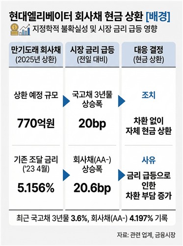 요동치는 금리에 리스크 경계…현대엘리, 내달 만기 채권 전액 상환_김경림