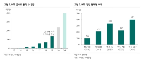 "이렇게까지 빠질 일 아냐"…증권가, 'BTS 컴백' 하이브 비중 확대 추천_송하린