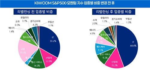 AI 2차 국면 시작됐나…대표 모멘텀 ETF가 보여준 美주도주 변화_노요빈