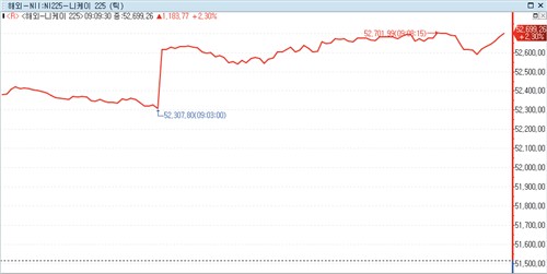日 증시, 美·이란 협상 기대에 2% 안팎 상승_박지은