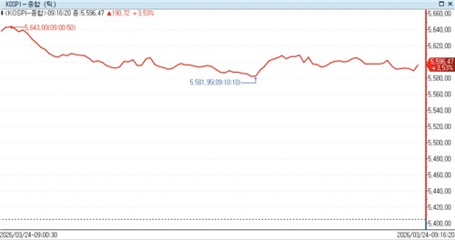 24일 코스피추이