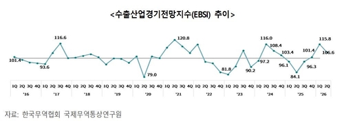 무협 "2분기 수출 전망 개선 기대…반도체 호조로 연속 개선"_윤영숙