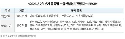 품목별 수출산업경기전망지수