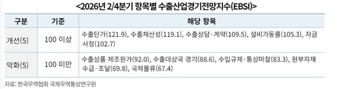 항목별 수출산업경기전망지수