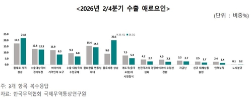 2분기 수출 애로요인