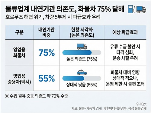 호르무즈 쳐다보는 '풍전등화' 물류업계…5부제 예고에 고통 분담 대기_이재헌