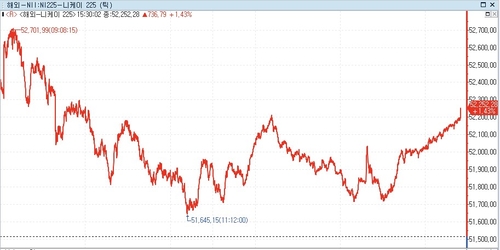 [도쿄증시-마감] 美·이란 협상 기대 속 반등_박지은