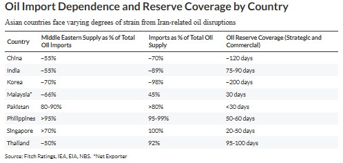 피치 "韓, 에너지 가격 상승·해상 차질 지속되면 가장 큰 타격"(상보)_권용욱