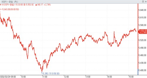 [증시-마감] 기대만 못 한 'TACO'…코스피 2.74% 오른 5,553.92_노요빈
