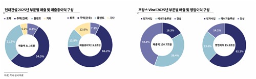 국내 건설사 매출 비중과 해외 기업 매출 비교
