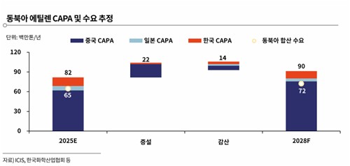 동북아 에틸렌 생산량 추이