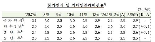 '유가 쇼크'에 1년 기대인플레 5개월만 상승…3월 2.7%·0.1%p↑_손지현