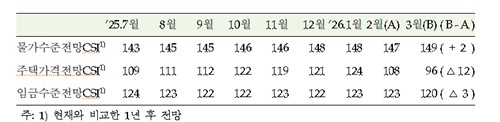 李대통령 '부동산 망국론' 발신에 집값 상승 기대 두달째 급락_손지현