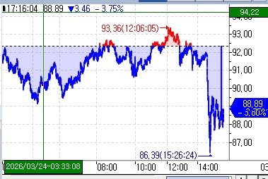 WTI, 종전 협상안 소식에 4%대 급락 출발(상보)_김지연