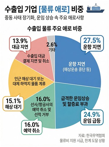 무역협회 "중동사태 장기화로 석유화학 물류 부담 임계치 도달"_한종화