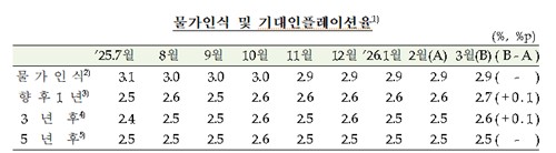 유가 급등에도 기대인플레 아직은 '견고'…인상 우려 과도할까_손지현