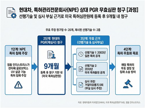 현대차, 美서 '글로브박스 살균' 특허 맞소송…무효심판 청구_김경림
