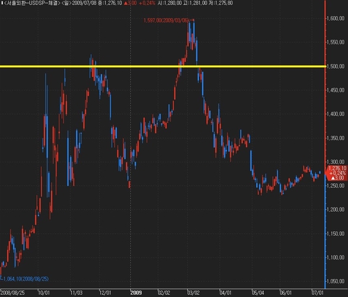 2008~2009년 달러-원 환율 동향