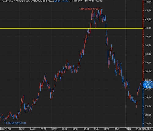 2022년 달러-원 환율 동향