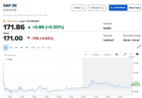 SAP, JP모건 투자의견·목표가 대폭 하향에 4% 하락_이장원