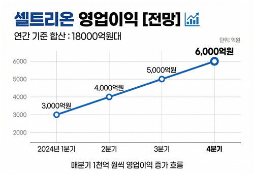 올해 영업익 1조8천억 목표 세운 셀트리온…이번엔 달성할까_정수인