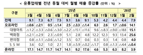 지난달 설 특수에 대형마트 매출성장 '플러스' 전환_김용갑