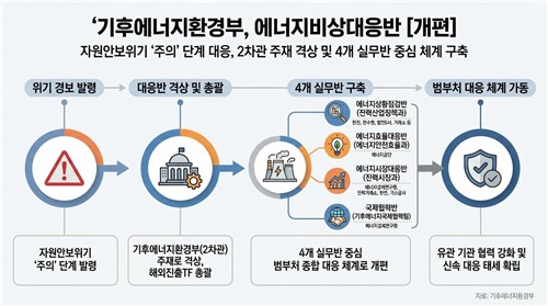 기후부, 중동 전쟁에 '에너지비상대응반' 격상…주 1회 상시 점검_이재헌