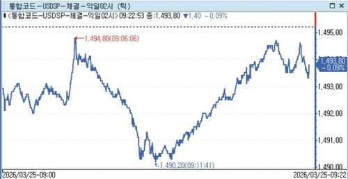 [서환] 종전협상 주시 속 불확실성 경계…1.00원↓_정선영