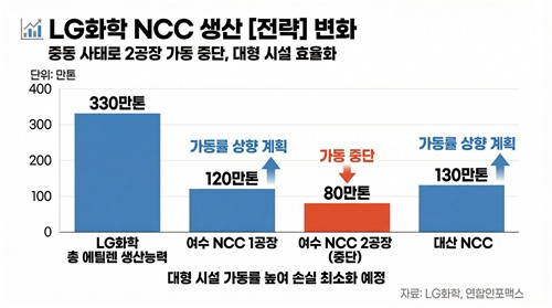 LG화학, NCC 멈췄지만 '손실 최소화' 가능성 높은 까닭_유수진