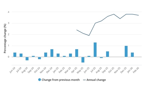 호주 2월 CPI 전년비 3.7% ↑…예상치 소폭 하회(상보)_박지은