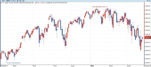 S&P500 선물, 美·이란 휴전 기대에 상승…美 국채금리↓_홍경표