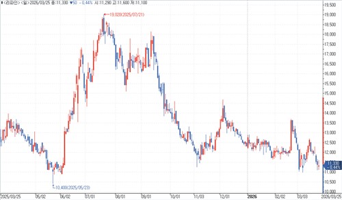 최근 1년 리파인 주가 추이