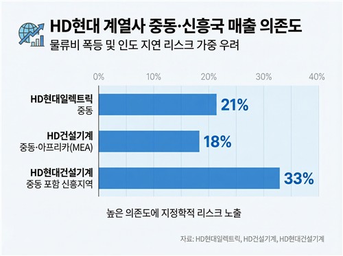 주가 두 배 우습던 HD현대 계열사들…이란 전쟁에 노심초사_이재헌