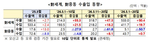 우리나라 '중동 수입' 8% 증가, 배경 살펴보니_유수진