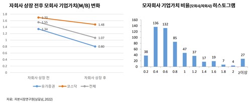 자회사 상장 전후 모회사 기업가치 변화 및 모자회사 기업가치 비율 히스토그램