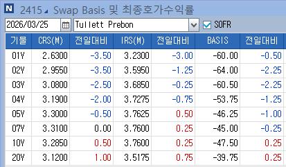 IRS 금리, 혼조 속 선물 대비 강한 커브 스티프닝 압력_노현우