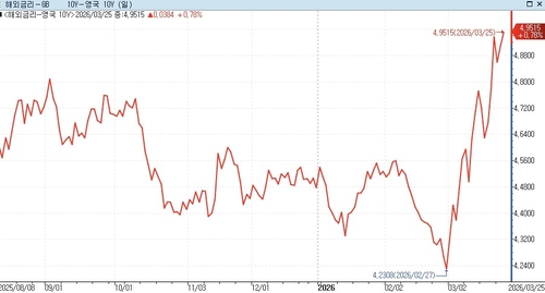 英국채, G7 중 중동사태에 가장 취약…"차입비용 급등에 재정건전성 위협"_이장원