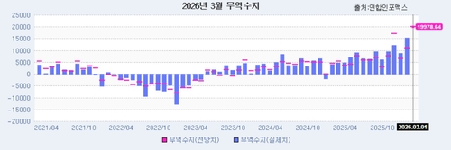 [인포맥스 POLL] 3월 수출 44%↑·무역흑자 200억弗 육박 예상_윤시윤