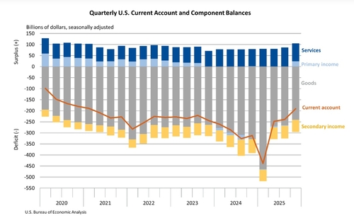 미 상무부 자료