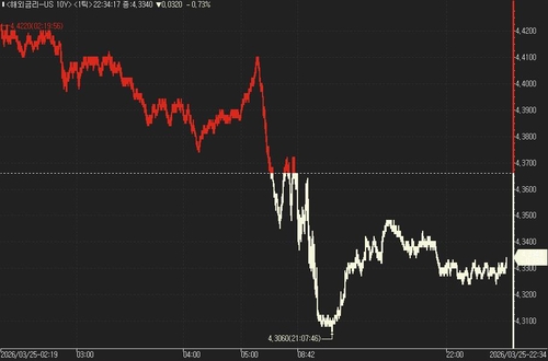미국 10년물 국채금리 일중 추이