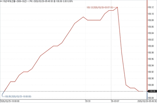 출처: 연합인포맥스.