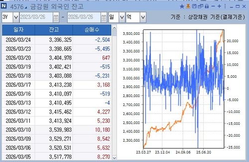 [WGBI 임박] 미리 들어온 外人 투자자금 얼마나 될까_노현우