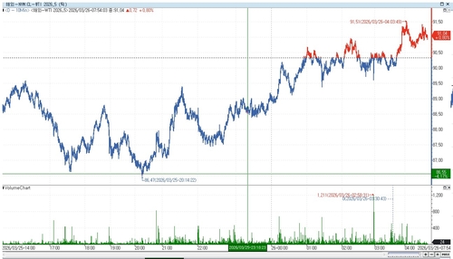 WTI, 소폭 올라 91달러대 초반서 거래(상보)_이민재